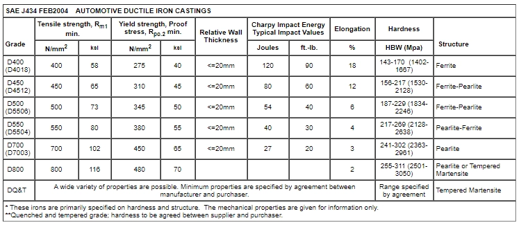 Ductile Iron Cast vs Gray Cast Iron Comparison