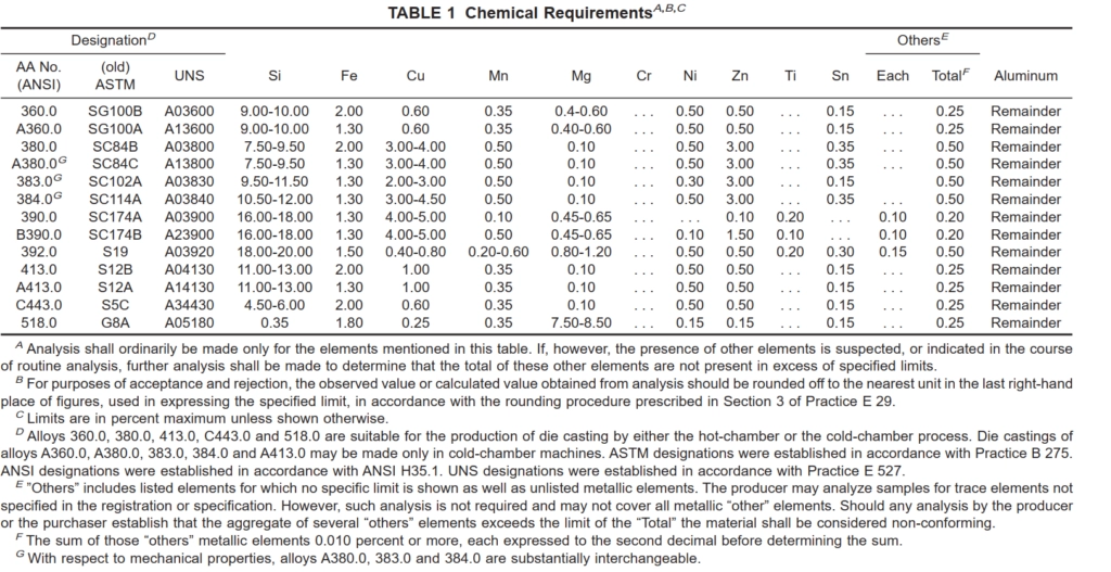 aluminum casting alloy grades and temper codes