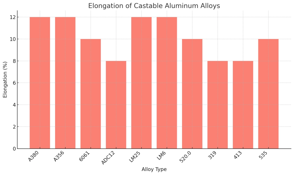 Castable aluminum alloy performance comparison