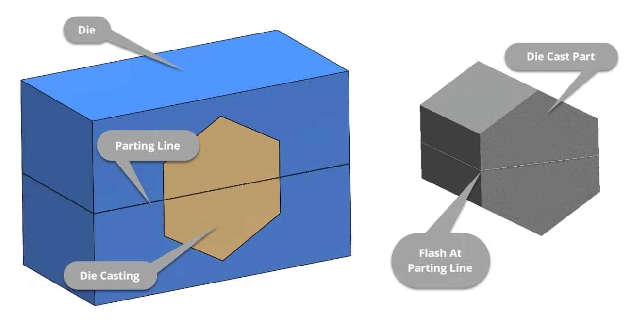 Industrial die casting design guidelines