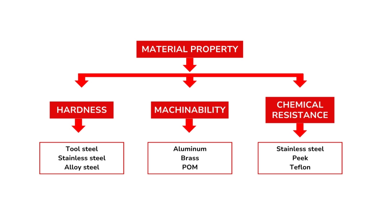 CNC Steel Grades and Mechanical Properties