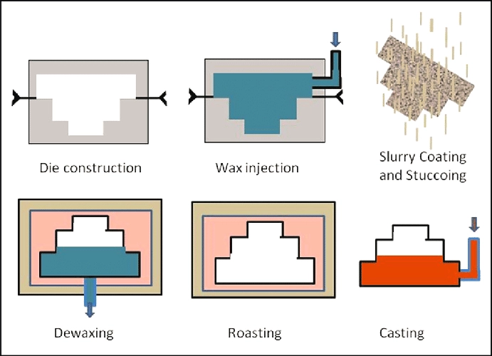 Investment Mould vs Die Casting Tooling Comparison
