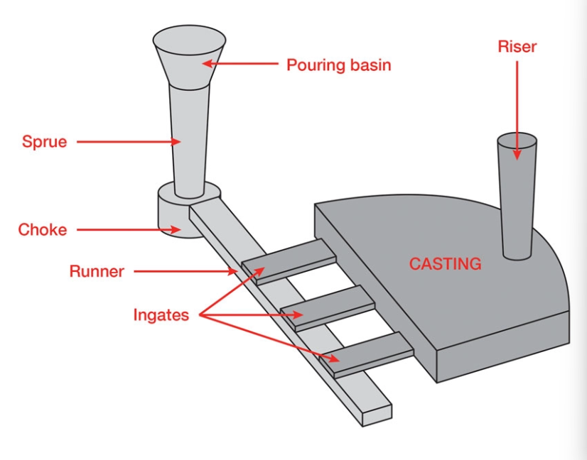 Custom Metal Casting Channels: Precision Structural Profiles & Internal Gating Solutions