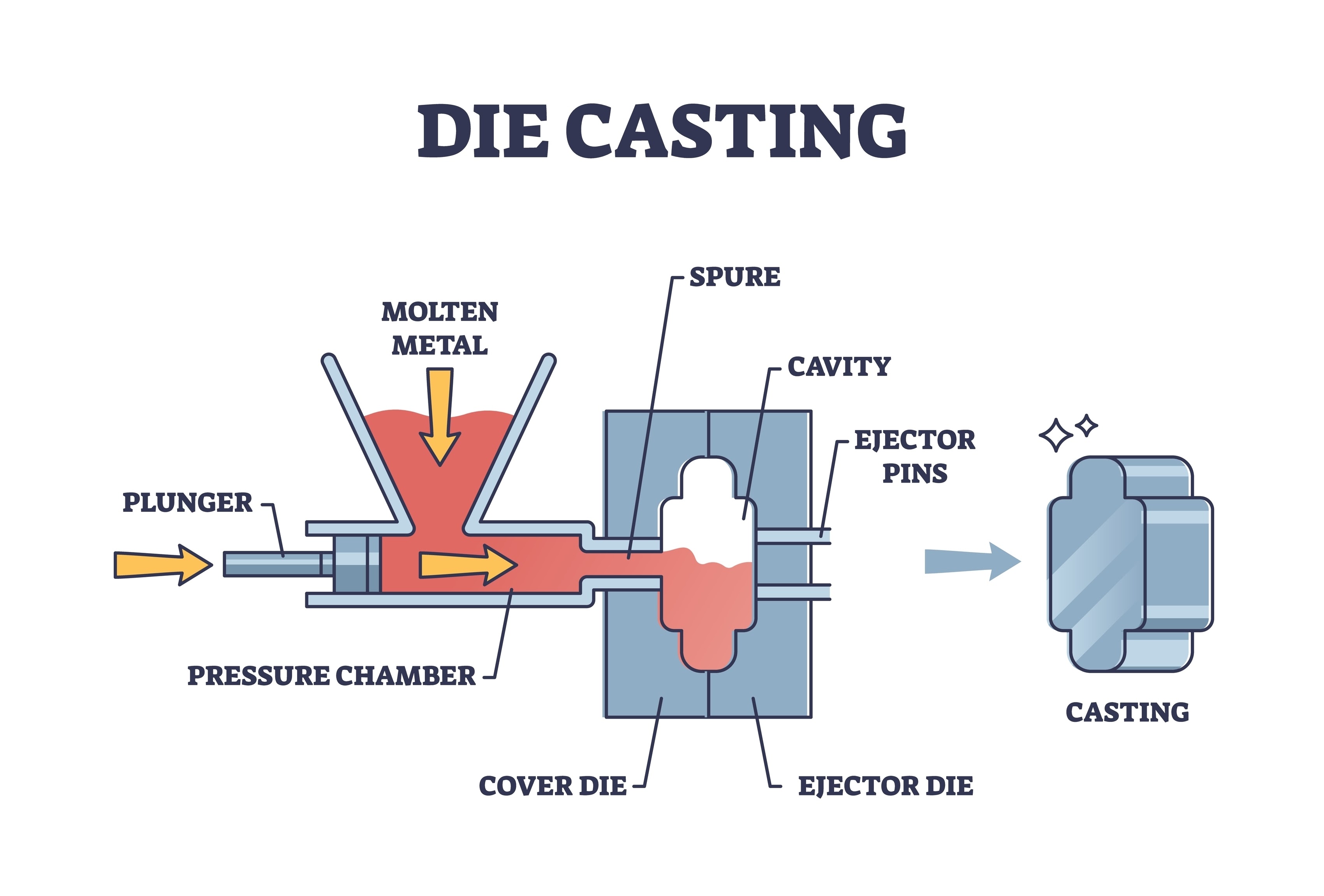 high-pressure die casting process diagram, AI generated