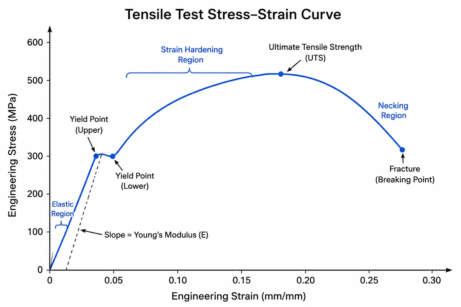 Image of tensile test stress-strain curve