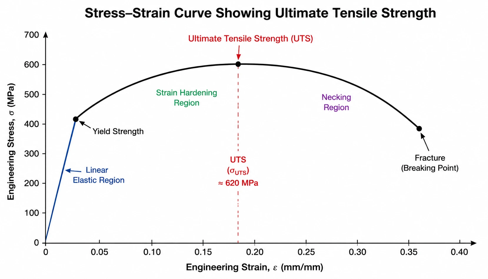 stress-strain curve showing ultimate tensile strength
